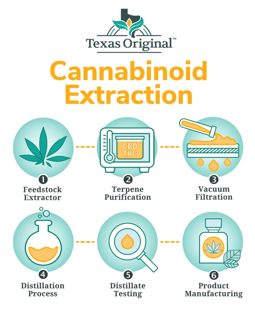 Texas Original medical marijuana filtration and purification equipment